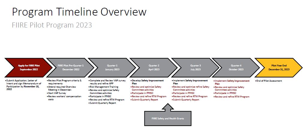 SH - Partnerships - FIIRE Timeline