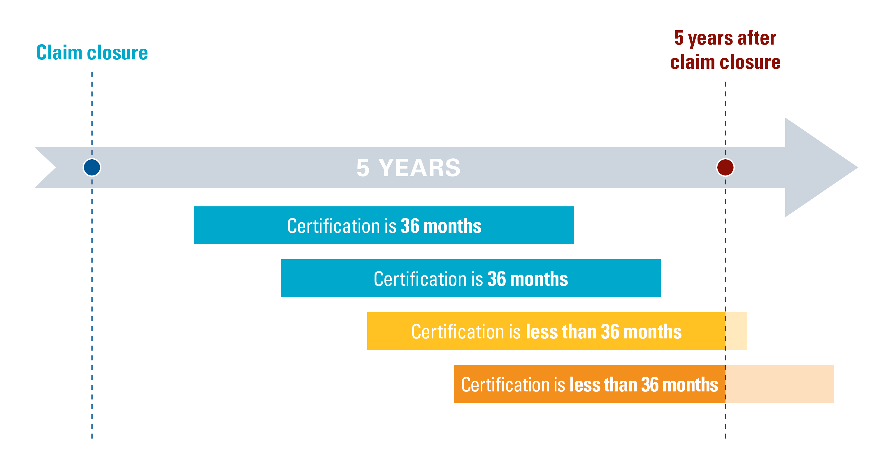 Preferred Worker Certification Period Timeline Graphic