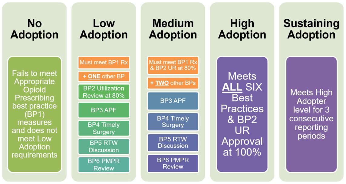 Adoption Levels