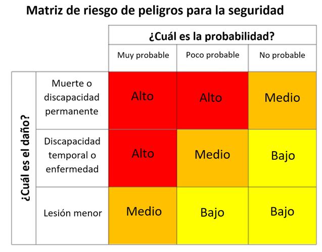 Risk Matrix - Spanish