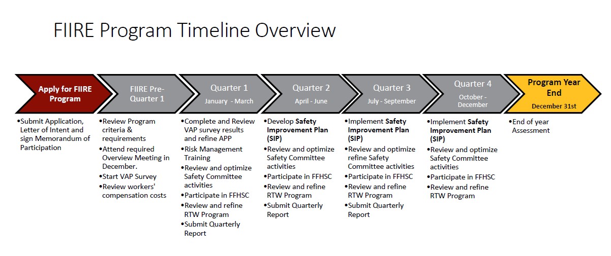 Timeline chart for each quarter of the process.