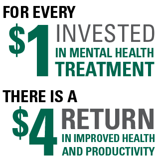 For every $1 invested in mental health treatment there is a $4 return in improved health and productivity